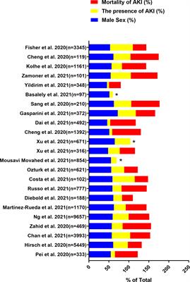 Gender and Ethnic Disparities of Acute Kidney Injury in COVID-19 Infected Patients: A Literature Review